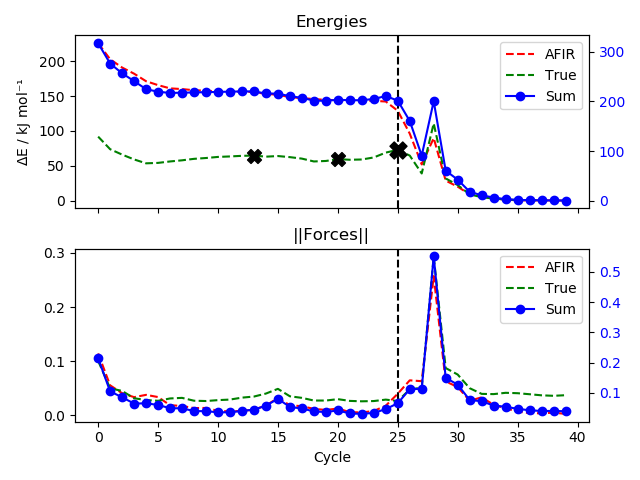 Energy profile and force norms along the S\ :sub:`N`\ 2 reaction.