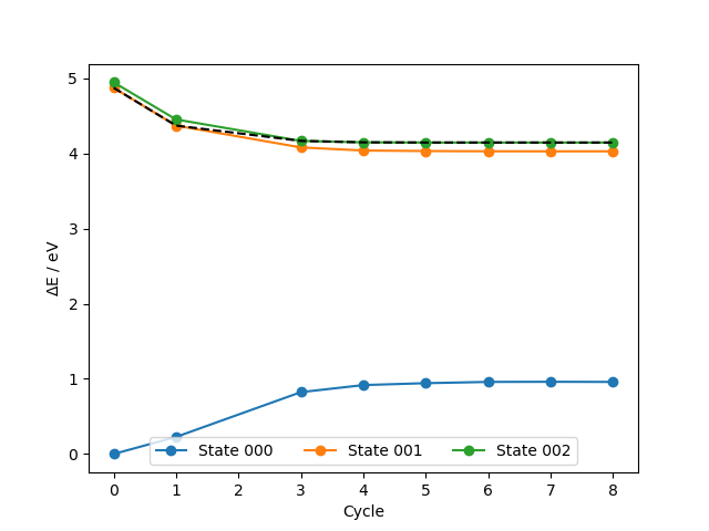Potential energy curves along the S\ :sub:`1` optimization of Cytosin.