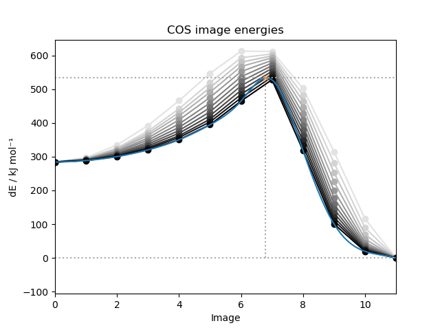 COS image energies of all optimization cycles and splined HEI.