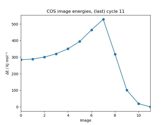 COS image energies for the last cycle of the optimization.